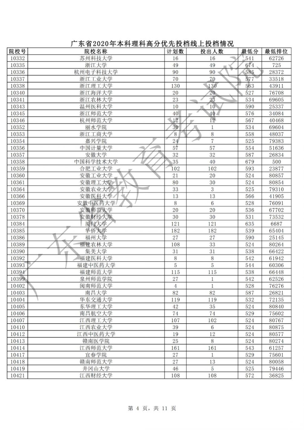 广东2020年本科理科优先投档线上投档人数、分数、排位