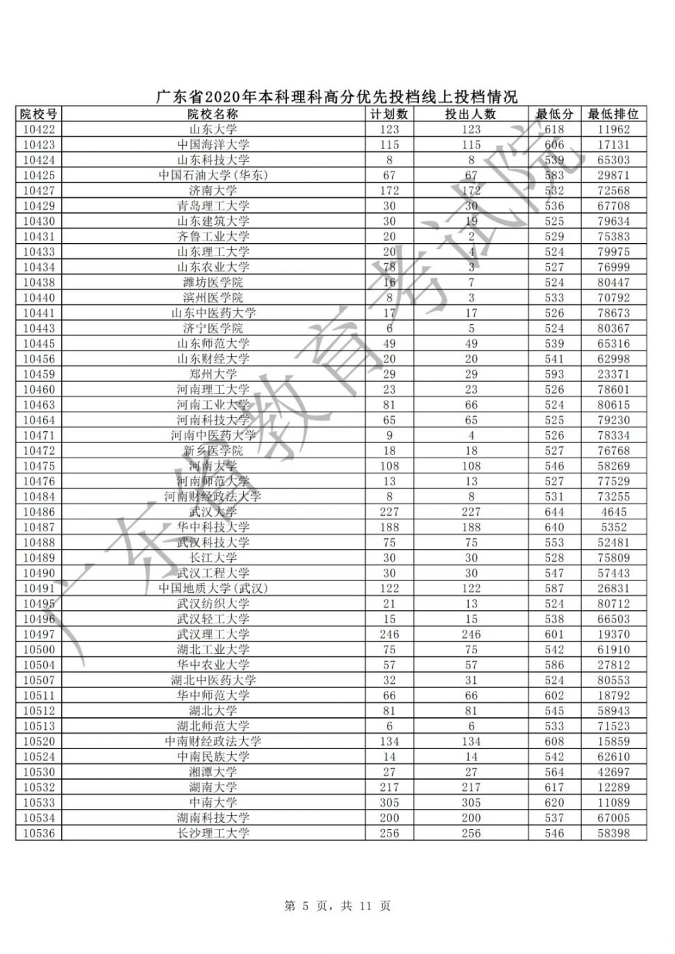 广东2020年本科理科优先投档线上投档人数、分数、排位