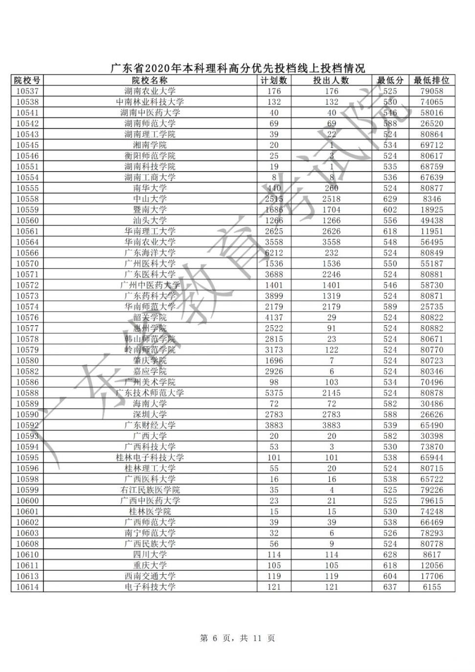 广东2020年本科理科优先投档线上投档人数、分数、排位