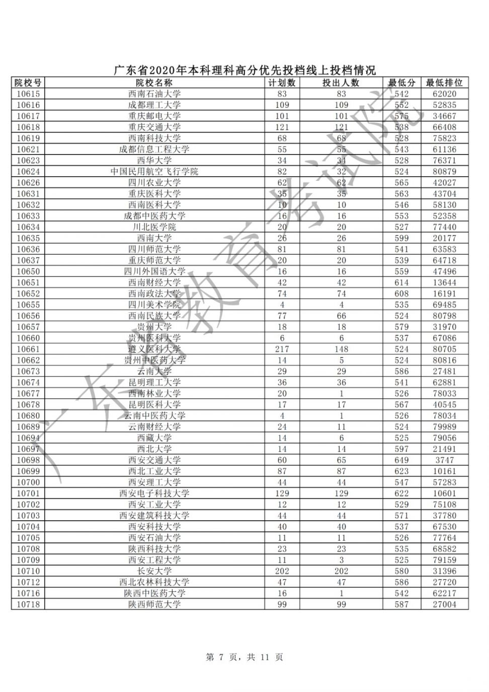 广东2020年本科理科优先投档线上投档人数、分数、排位