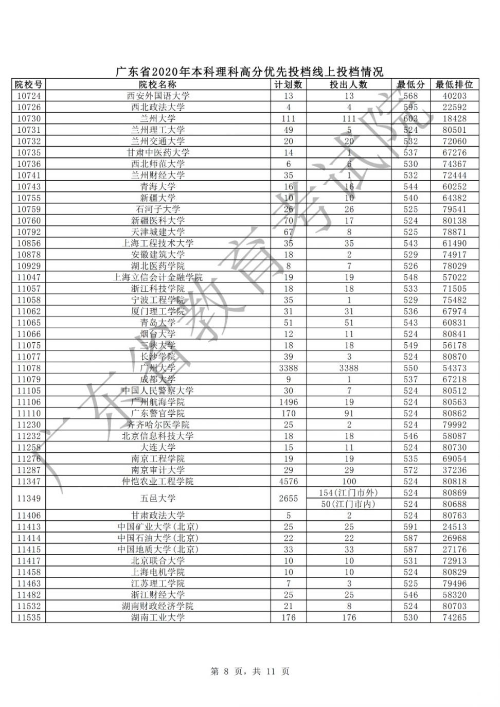 广东2020年本科理科优先投档线上投档人数、分数、排位
