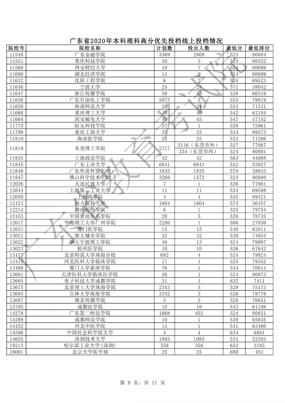 广东2020年本科理科优先投档线上投档人数、分数、排位