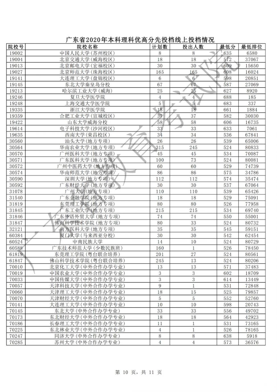 广东2020年本科理科优先投档线上投档人数、分数、排位