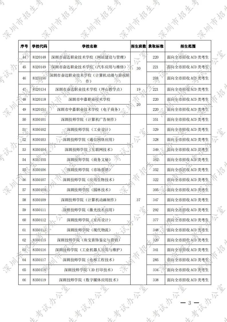 深圳中考录取分数线2020（公民办普通高中 中职学校）