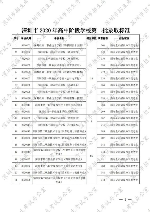 深圳中考录取分数线2020（公民办普通高中 中职学校）