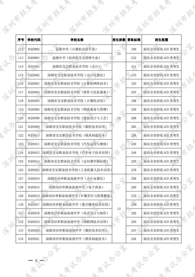 深圳中考录取分数线2020（公民办普通高中 中职学校）