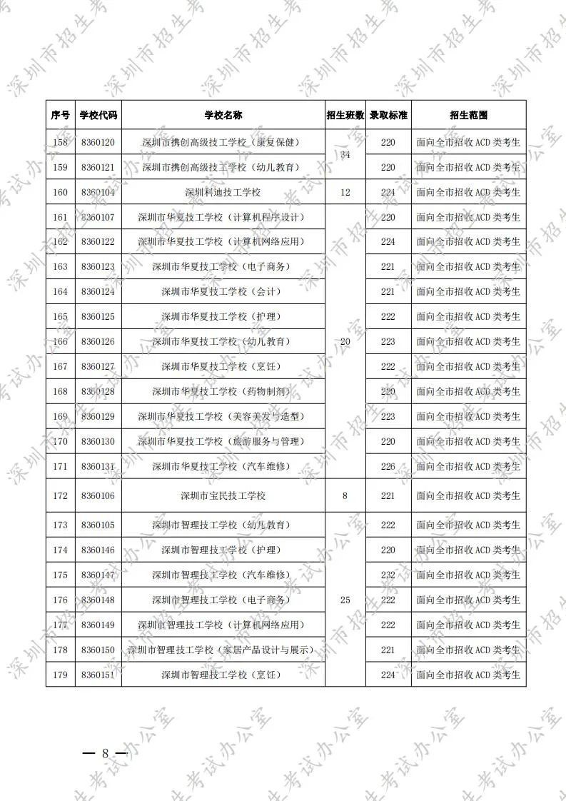 深圳中考录取分数线2020（公民办普通高中 中职学校）