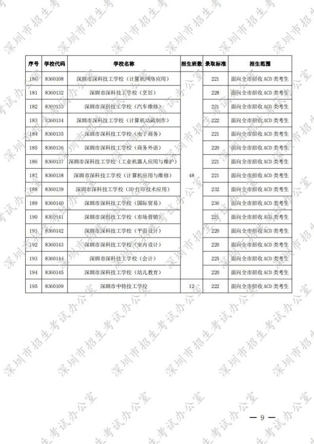 深圳中考录取分数线2020（公民办普通高中 中职学校）