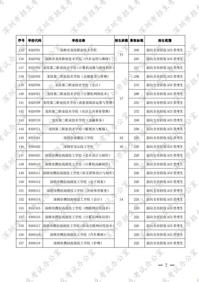 深圳中考录取分数线2020（公民办普通高中 中职学校）