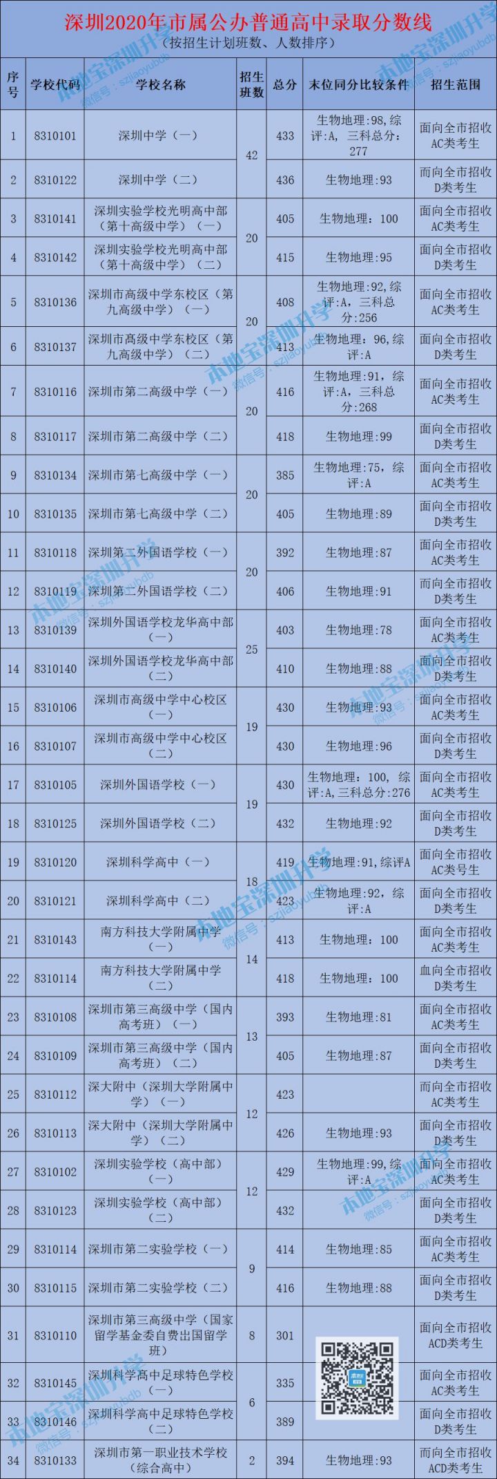深圳中考录取分数线2020（公民办普通高中+中职学校）