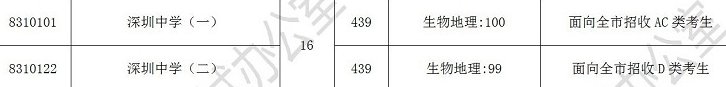 2020年被北大清华录取的深圳中学学霸都来自哪些小学和初中