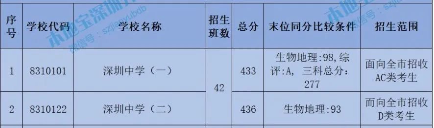 2020年被北大清华录取的深圳中学学霸都来自哪些小学和初中