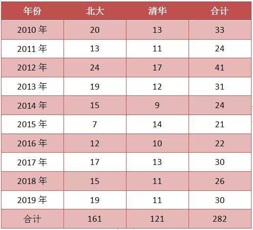 2020年被北大清华录取的深圳中学学霸都来自哪些小学和初中