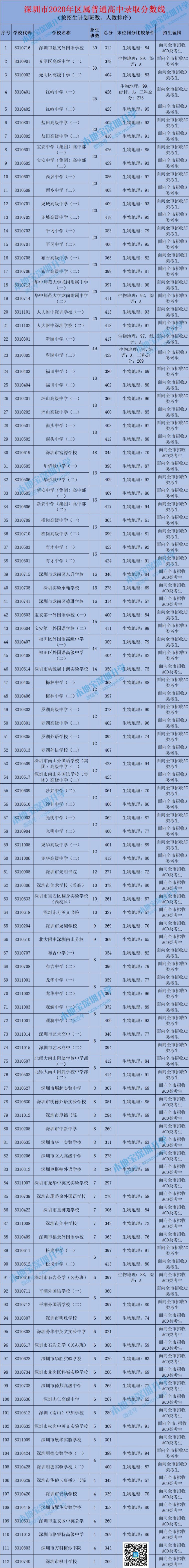深圳中考录取分数线2020（公民办普通高中+中职学校）