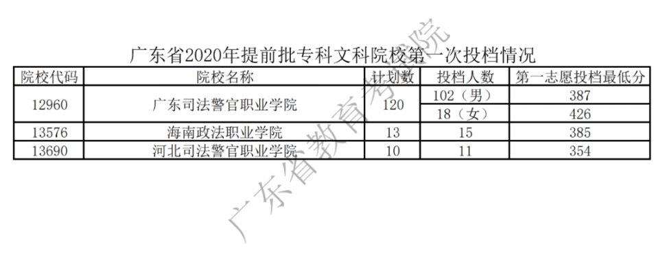 广东2020提前批专科院校投档情况（文科+理科）