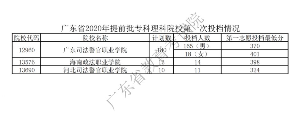 广东2020提前批专科院校投档情况（文科 理科）