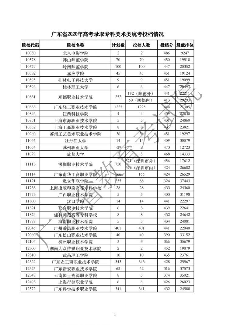 广东2020年高考专科批次体育、艺术类投档线汇总