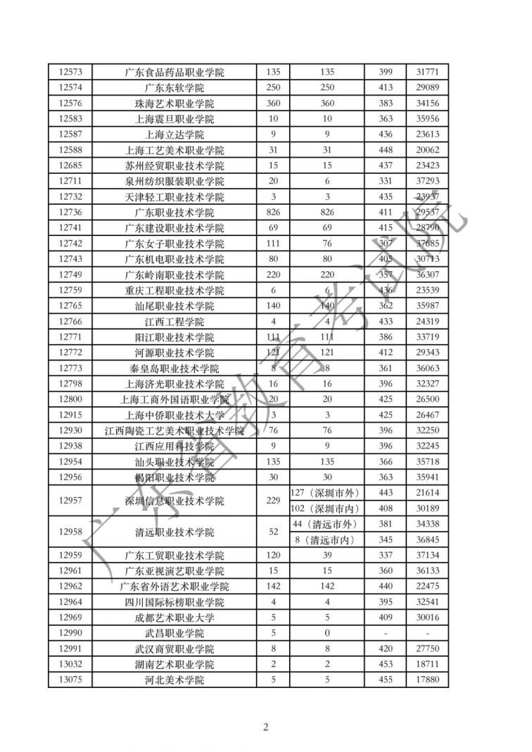 广东2020年高考专科批次体育、艺术类投档线汇总