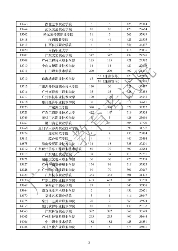 广东2020年高考专科批次体育、艺术类投档线汇总