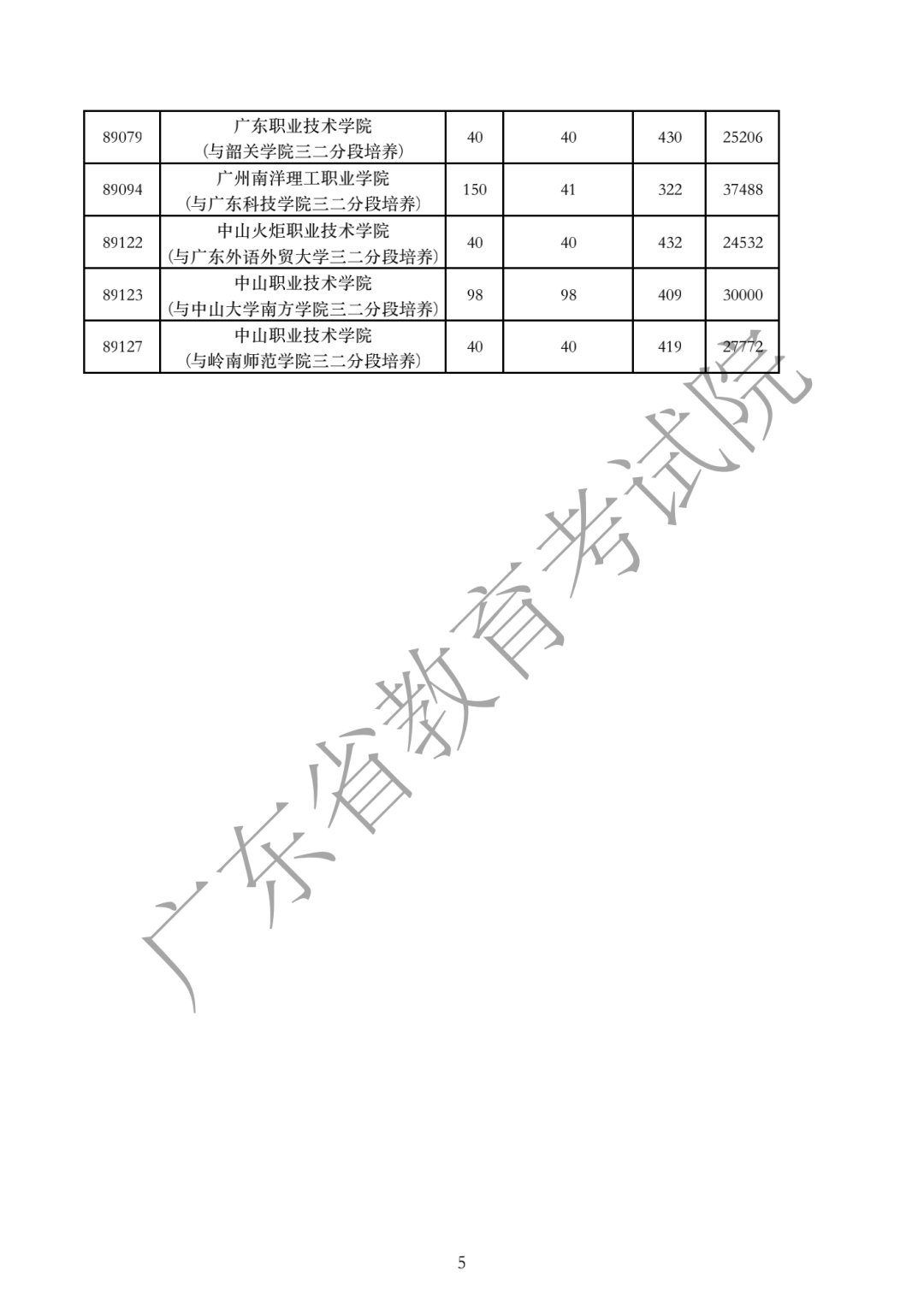 广东2020年高考专科批次体育、艺术类投档线汇总