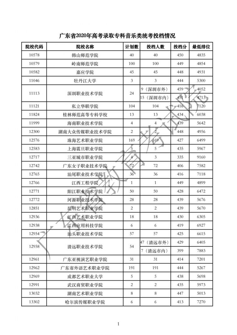 广东2020年高考专科批次体育、艺术类投档线汇总
