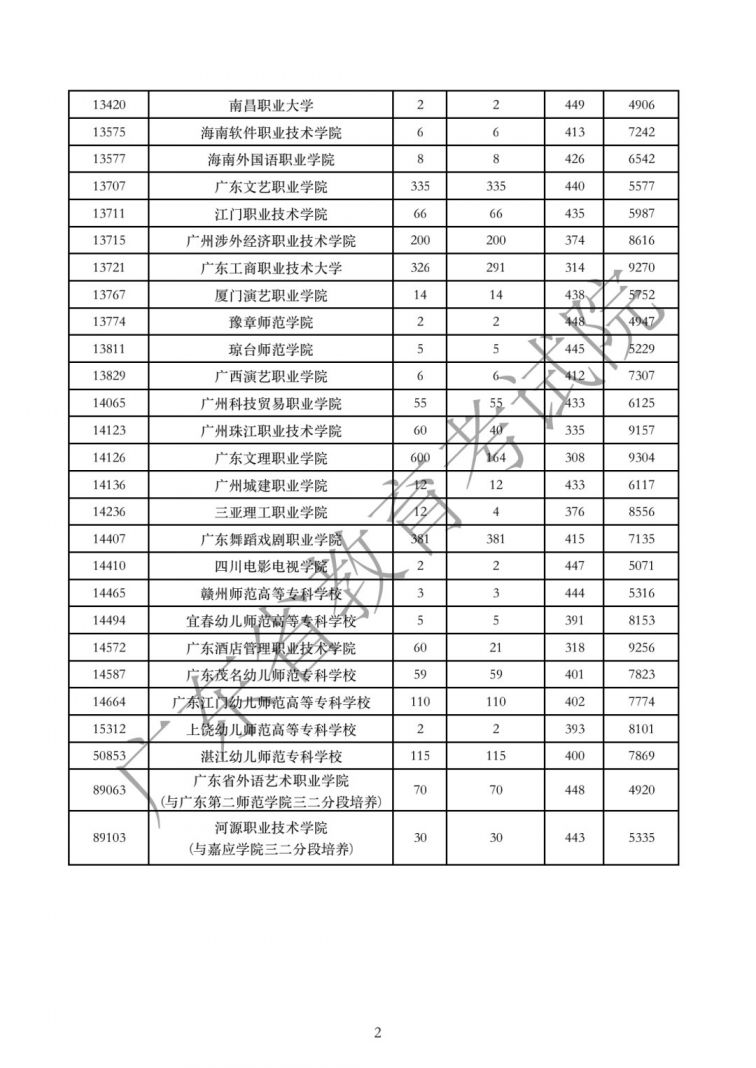 广东2020年高考专科批次体育、艺术类投档线汇总