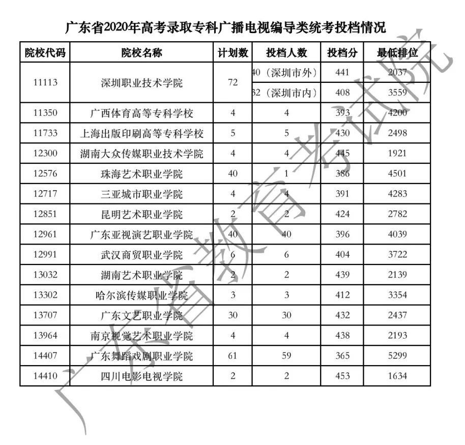 广东2020年高考专科批次体育、艺术类投档线汇总