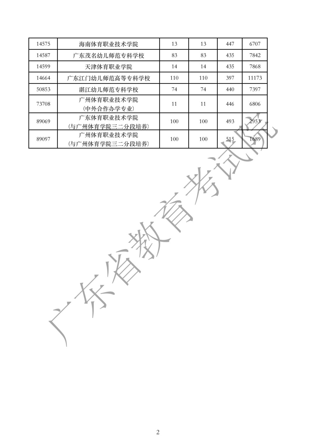 广东2020年高考专科批次体育、艺术类投档线汇总