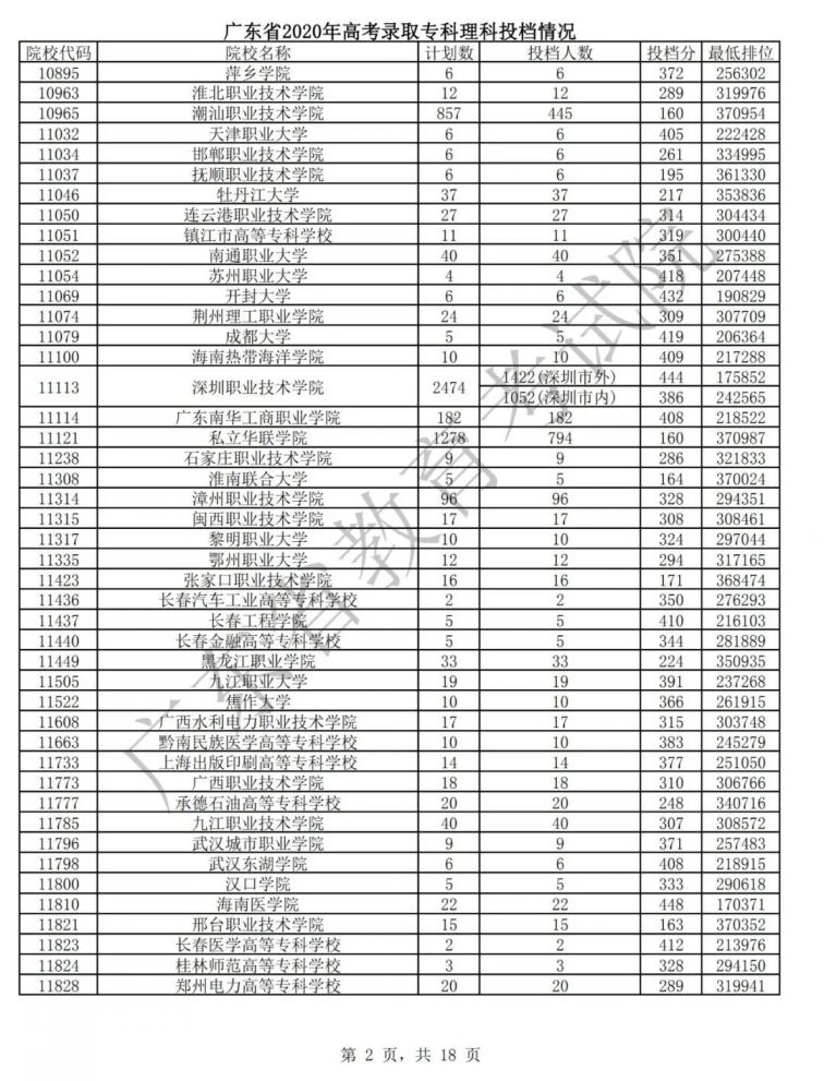 广东2020年高考专科批次普通文理类投档情况