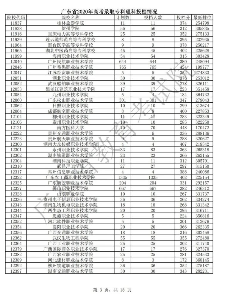 广东2020年高考专科批次普通文理类投档情况