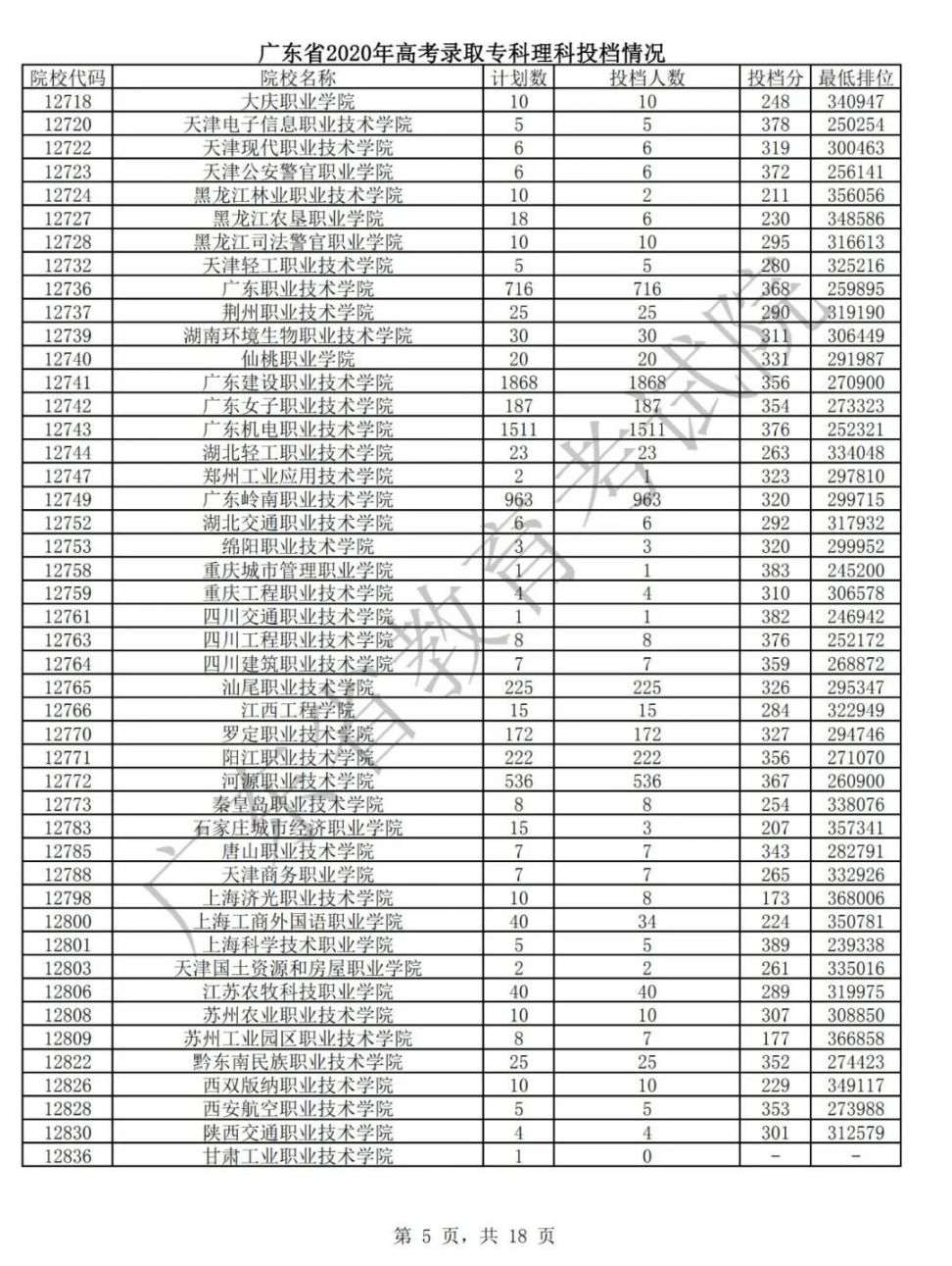 广东2020年高考专科批次普通文理类投档情况