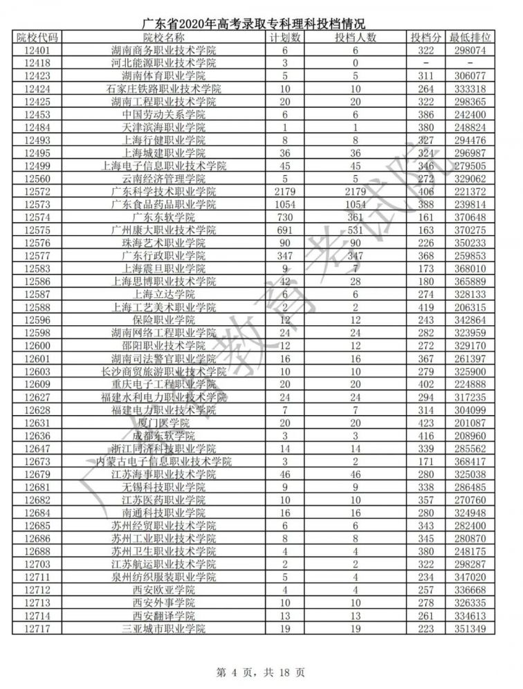 广东2020年高考专科批次普通文理类投档情况