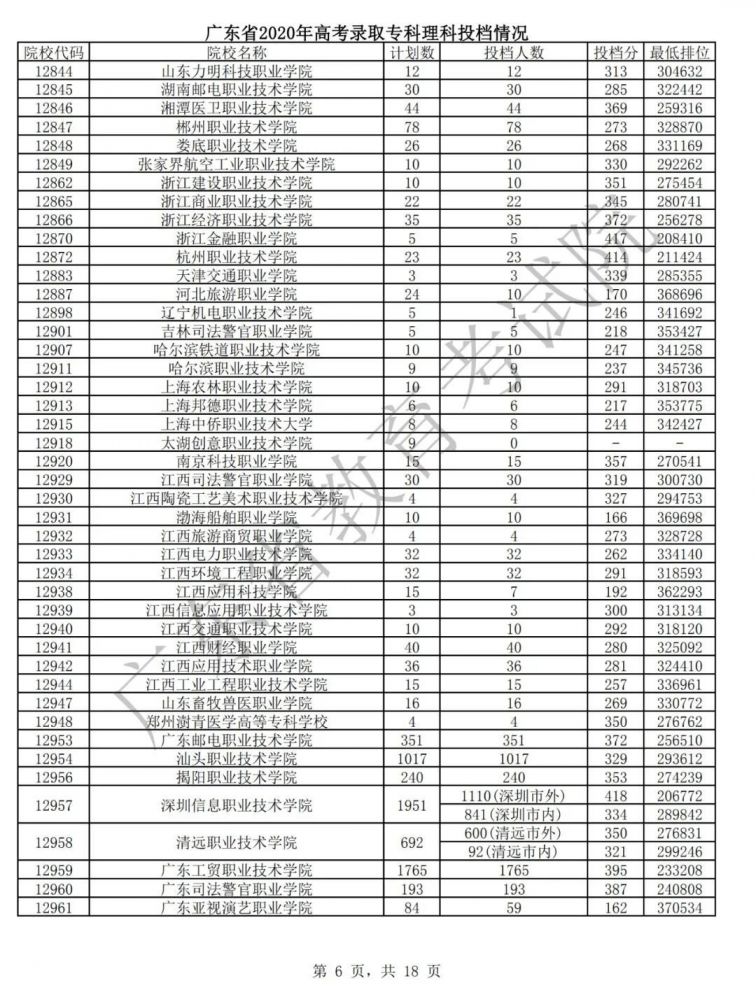 广东2020年高考专科批次普通文理类投档情况