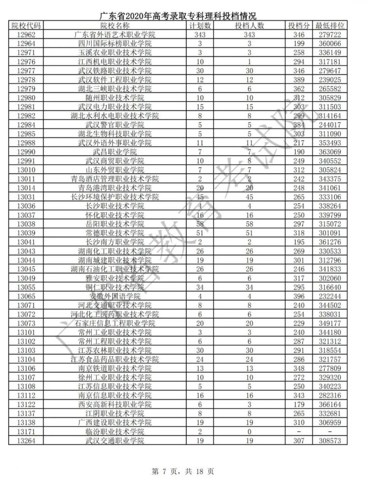 广东2020年高考专科批次普通文理类投档情况