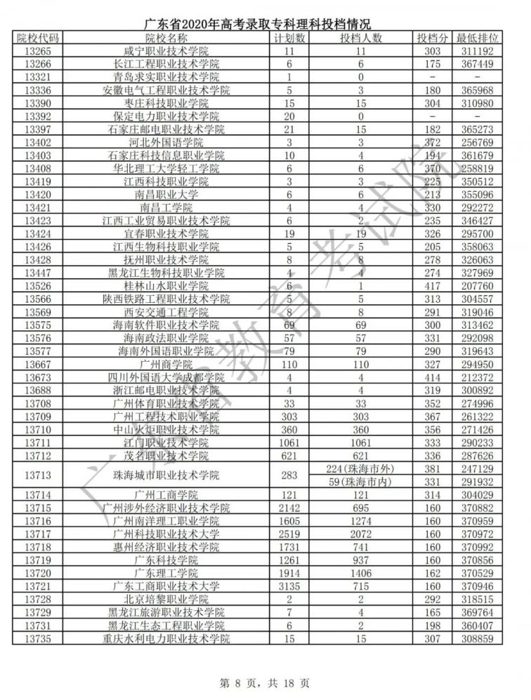 广东2020年高考专科批次普通文理类投档情况
