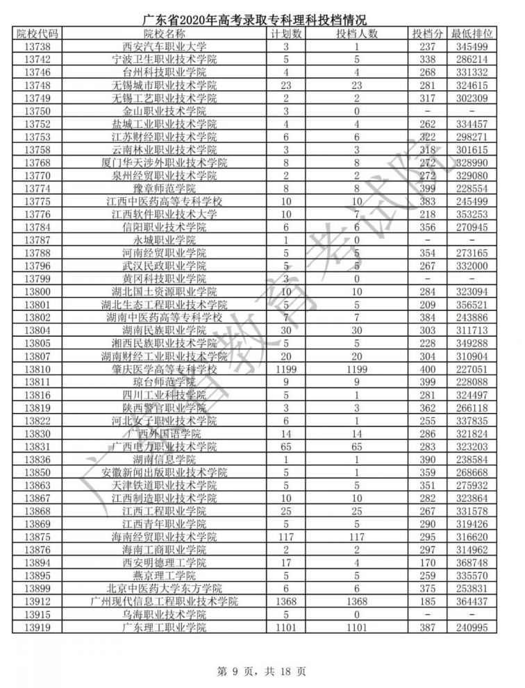广东2020年高考专科批次普通文理类投档情况