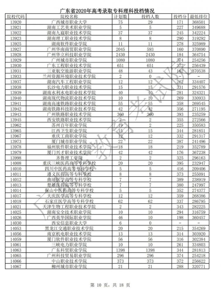 广东2020年高考专科批次普通文理类投档情况