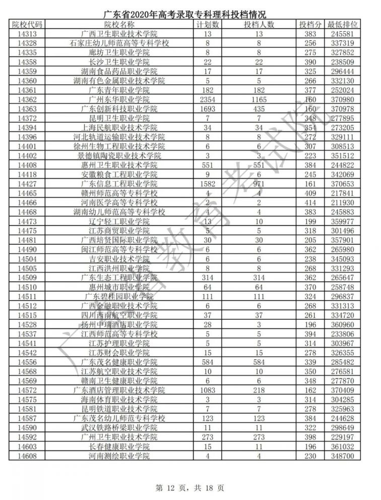 广东2020年高考专科批次普通文理类投档情况