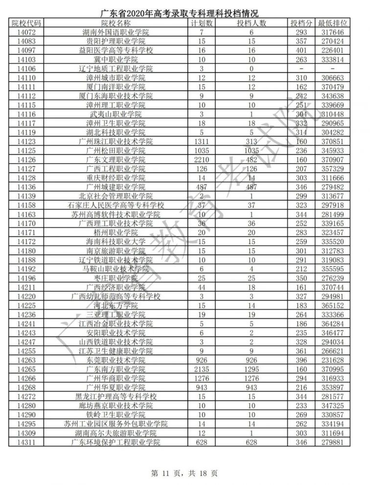 广东2020年高考专科批次普通文理类投档情况