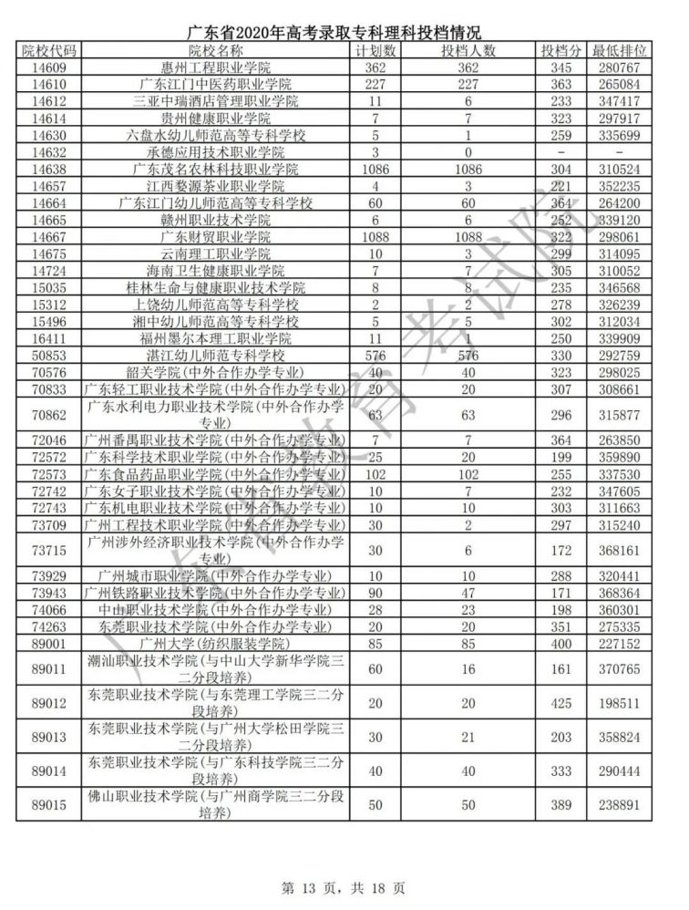广东2020年高考专科批次普通文理类投档情况