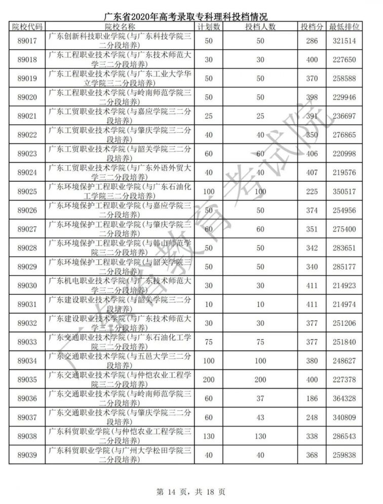 广东2020年高考专科批次普通文理类投档情况