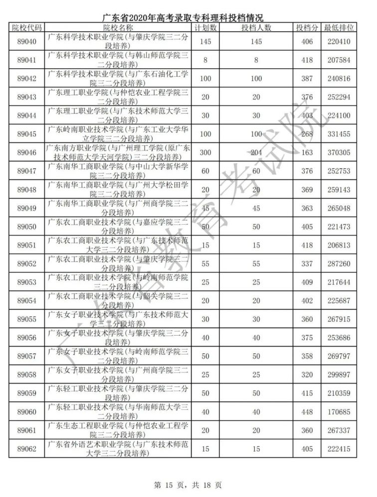 广东2020年高考专科批次普通文理类投档情况