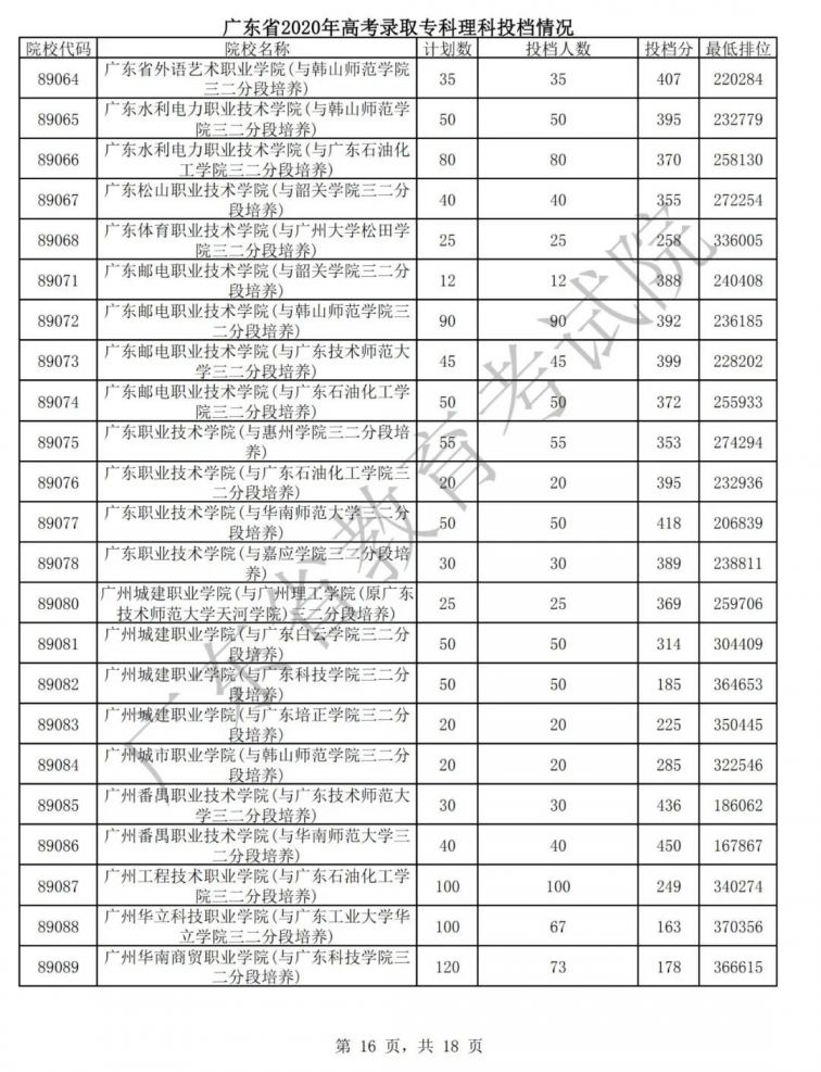 广东2020年高考专科批次普通文理类投档情况