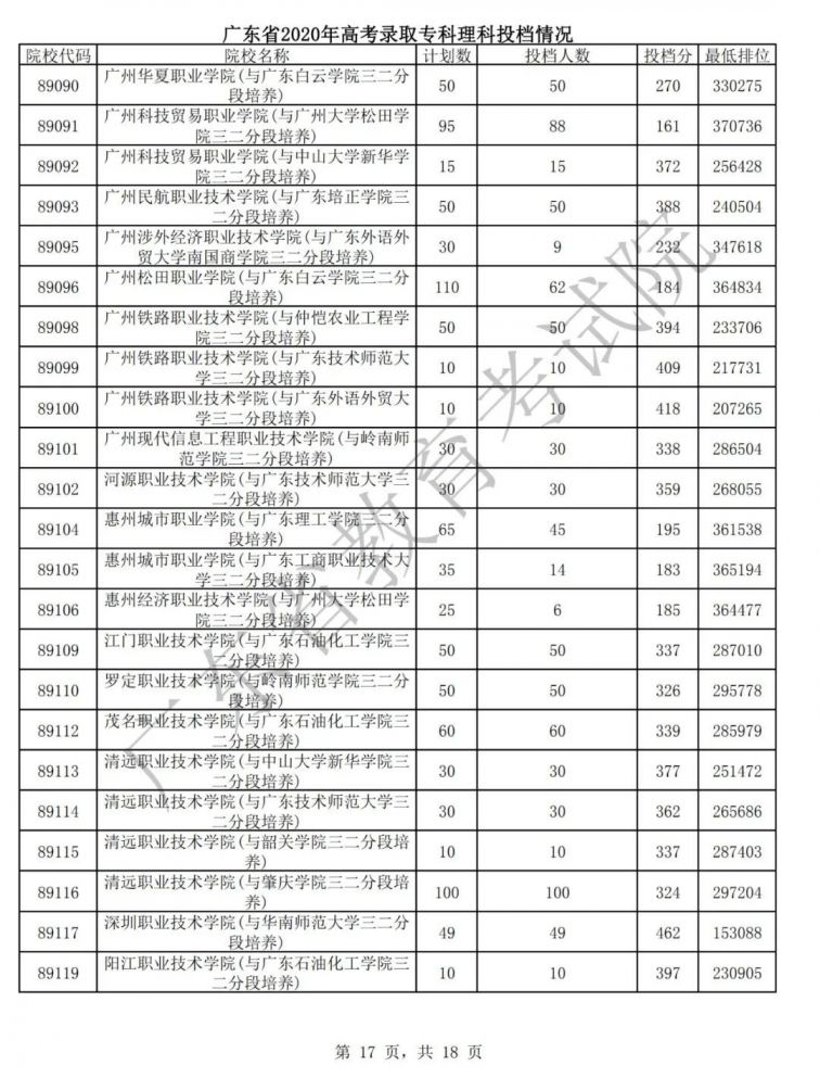 广东2020年高考专科批次普通文理类投档情况