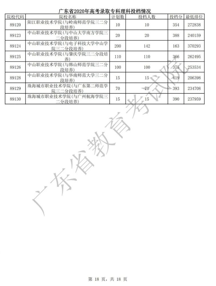 广东2020年高考专科批次普通文理类投档情况
