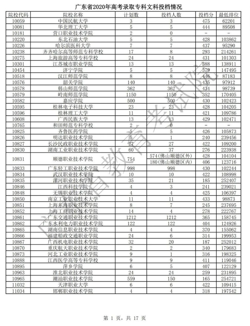 广东2020年高考录取各专科院校文科投档分数及排位汇总