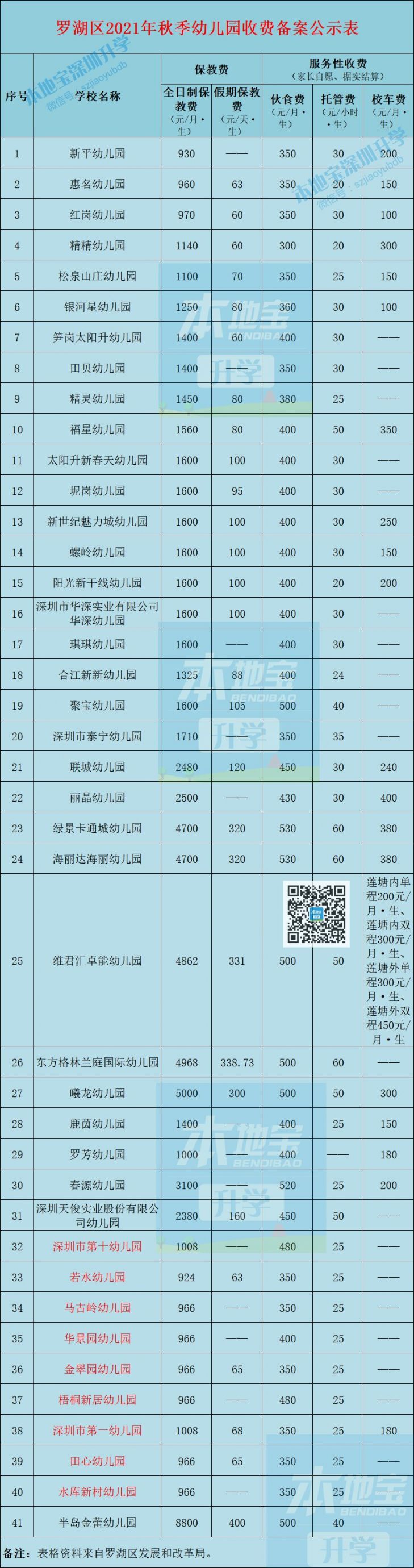 2021年深圳幼儿园收费标准备案信息一览 含保教费、伙食费等
