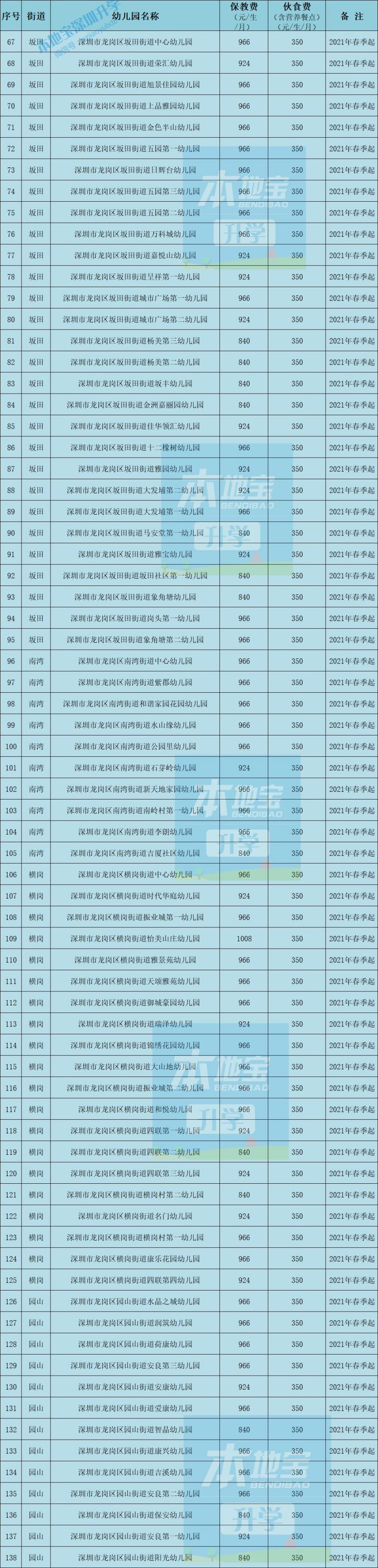2021年深圳幼儿园收费标准备案信息一览 含保教费、伙食费等