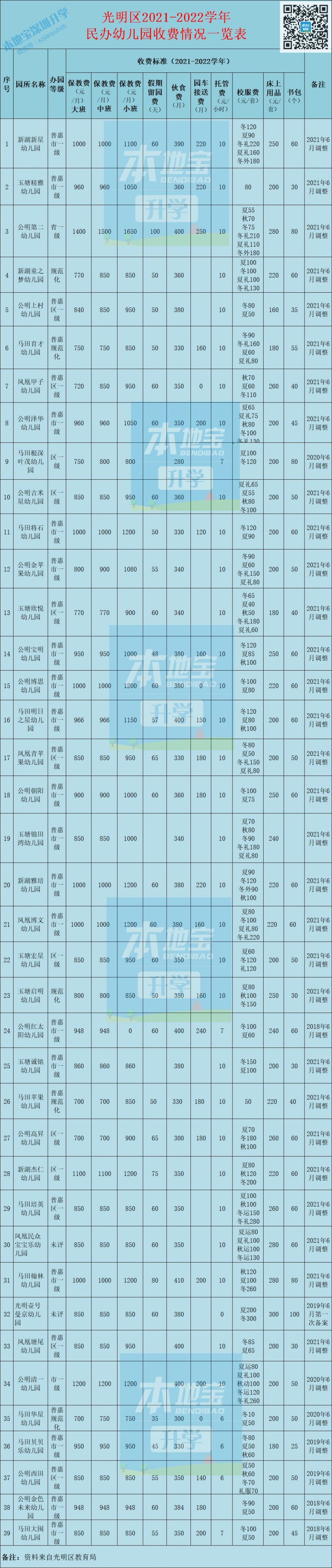 光明区幼儿园收费标准公布 含保教费、伙食费、托管费等