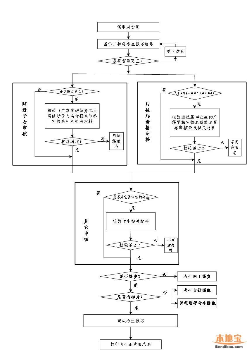2022年广东高考考生报名基本流程（附流程图）